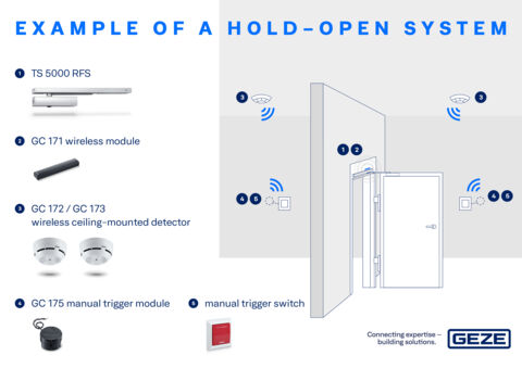 Example of  a GEZE hold-open system with wired or wireless components. 