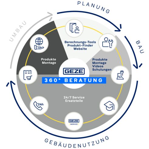 Services entlang des Gebäudelebenszyklus