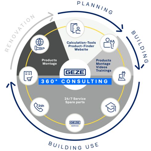 Services along the building life cycle