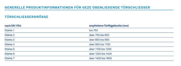 Infografik Produktinformationen GEZE obenliegende Türschließer