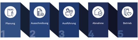 Ablauf Türplanung